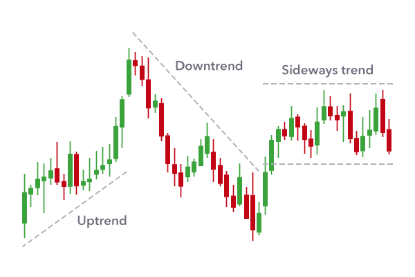 Up Trend and Down Trend