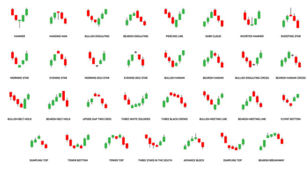Candlestick Charts patterns