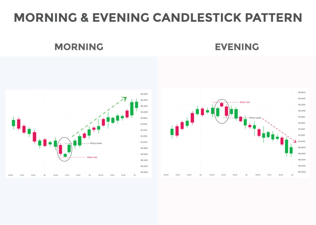 Morning and Evening Star Candlestick Patterns