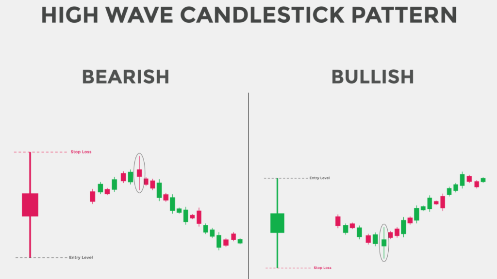 High Wave Candlestick Analysis