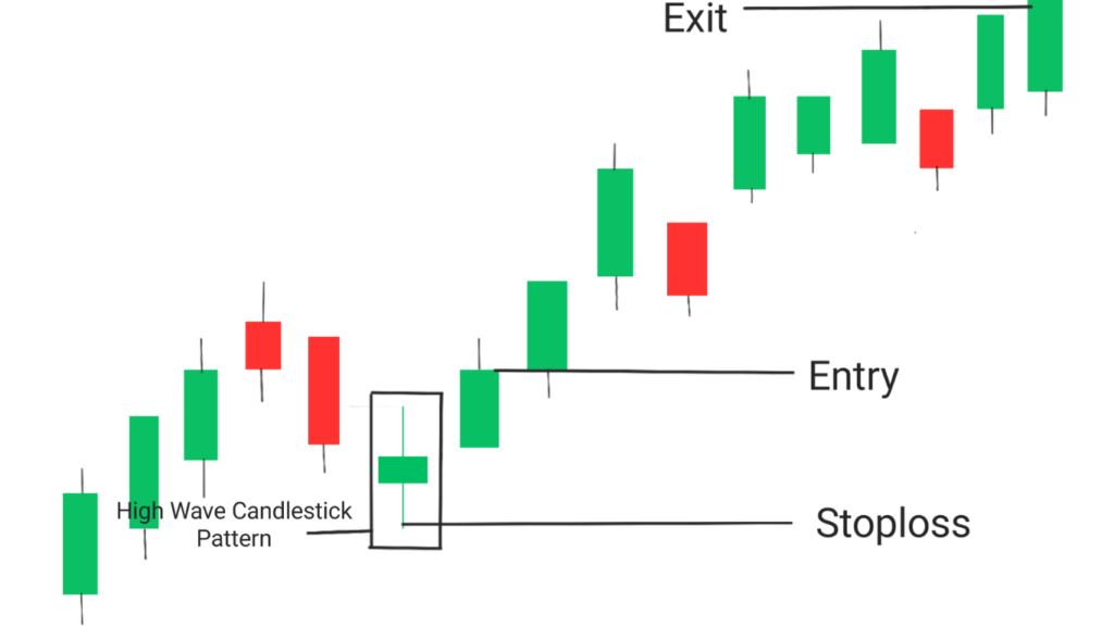 Mistakes to Avoid When Trading High Wave Candlesticks