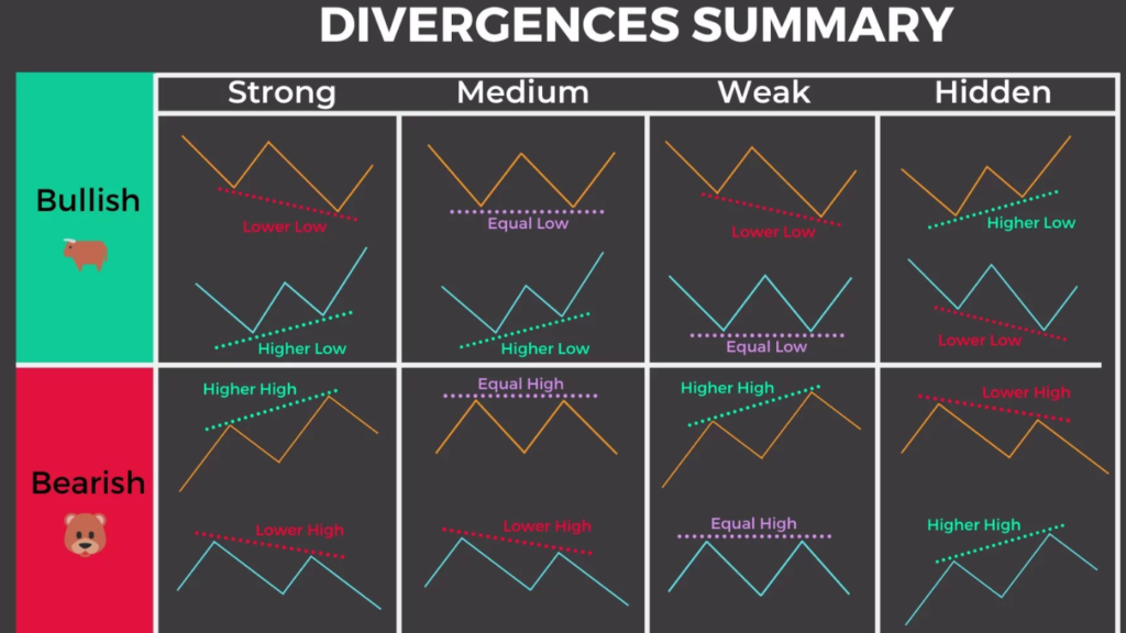 Bullish and Bearish Divergence