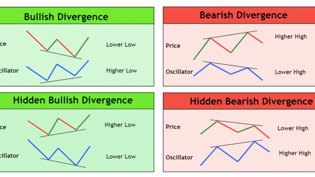 Bullish and Bearish Divergence