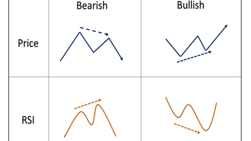 Bullish and Bearish Divergence