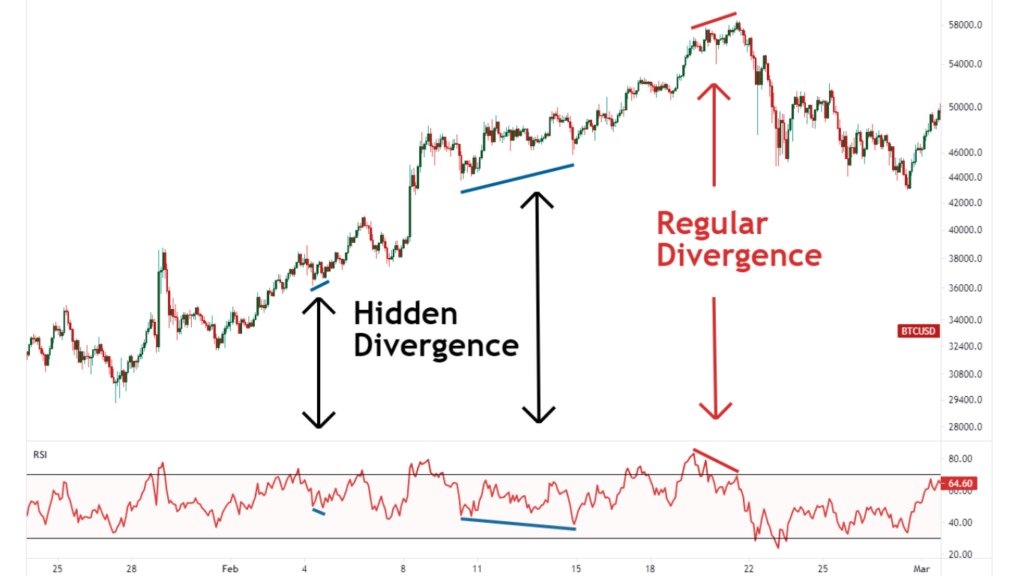 Bullish and Bearish Divergence