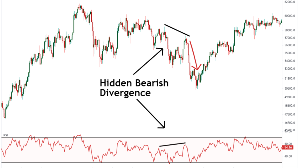 Bearish Divergence