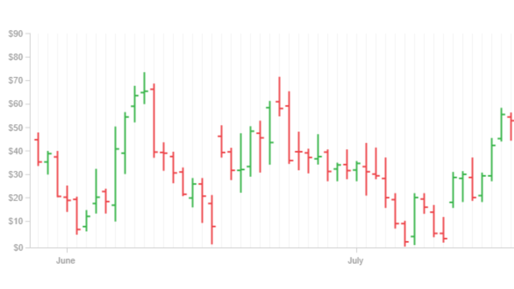 OHLC Charts