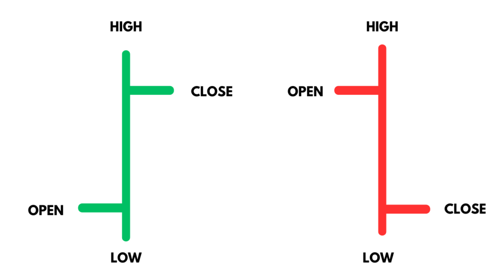 open high low close chart