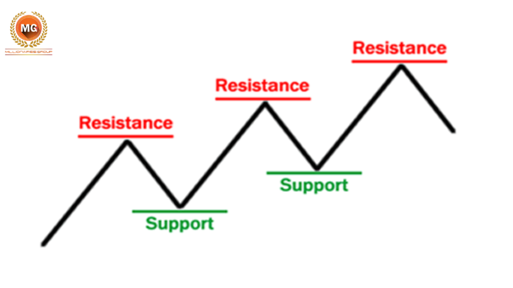 Support and Resistance Strategy