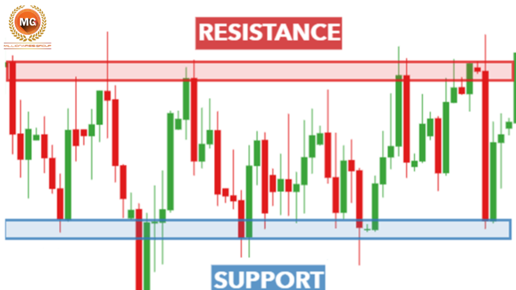 Support and Resistance Strategy