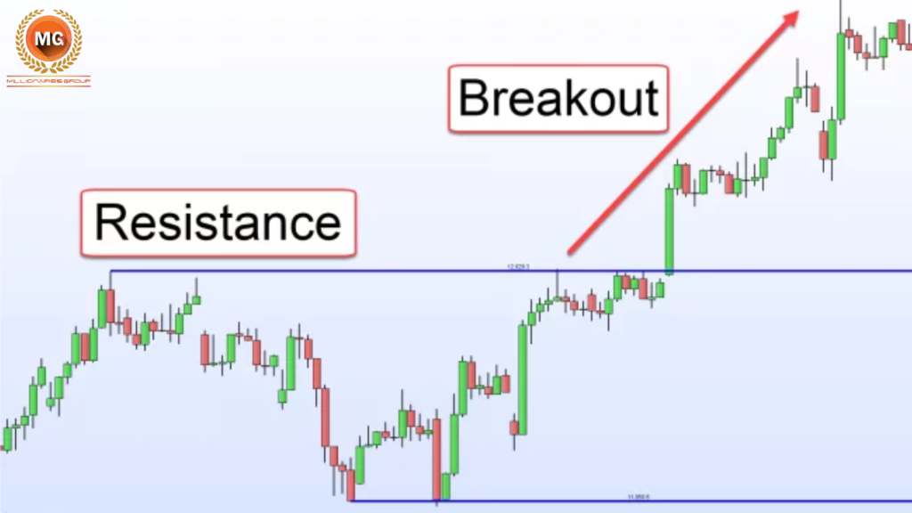 Breakout Strategy