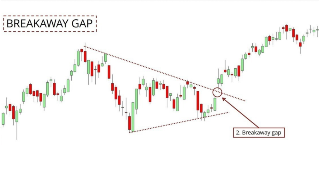 Breakaway Gap